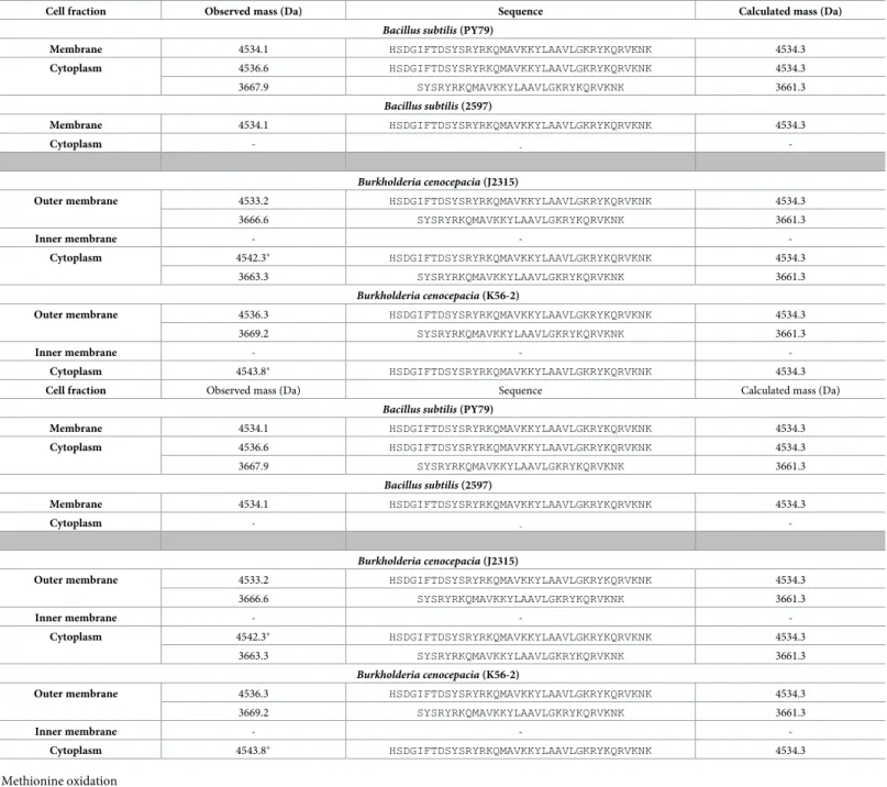 Table 3. Mass spectrometry analysis of bacterial compartments following incubation with PACAP38.