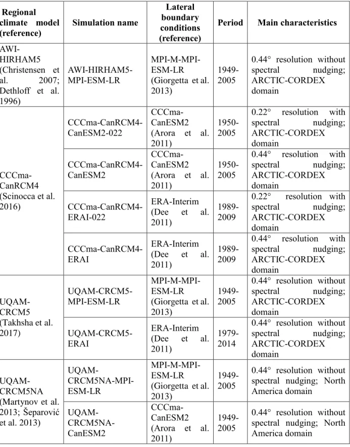 Table 1 Main characteristics of CORDEX and RCM simulations used in this study.   1075   Regional  climate  model   (reference)  Simulation name  Lateral  boundary  conditions  (reference) 