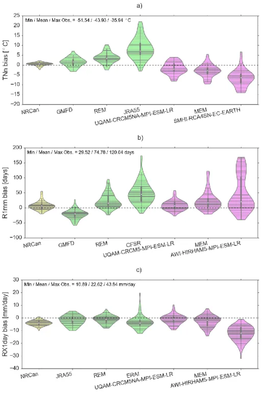 Figure 7. Violin plots showing mean bias kernel distributions of selected reanalysis and models 33 