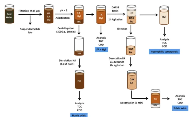 Fig. 3. Influence of current densities and treatment time on COD removal.