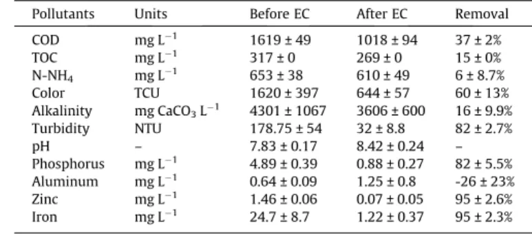 Fig. 4. TOC of different organic fractions before and after EC, Conditions, Anode = Al, j = 8 mA cm 2 and t = 20 min