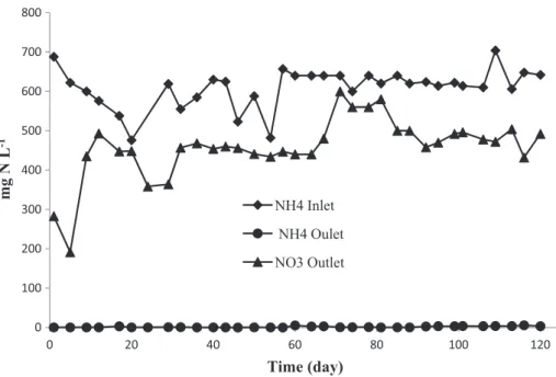 Table 3 summarizes the performance of the biological treat- treat-ment for the other pollutants