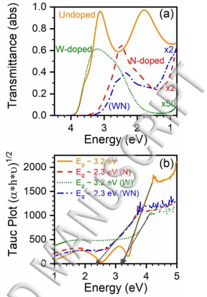 Figure 4: (a) Selected UV-Vis transmittance spectra of the sputter-deposited TiO 2 , TiO 2 :N, 2 