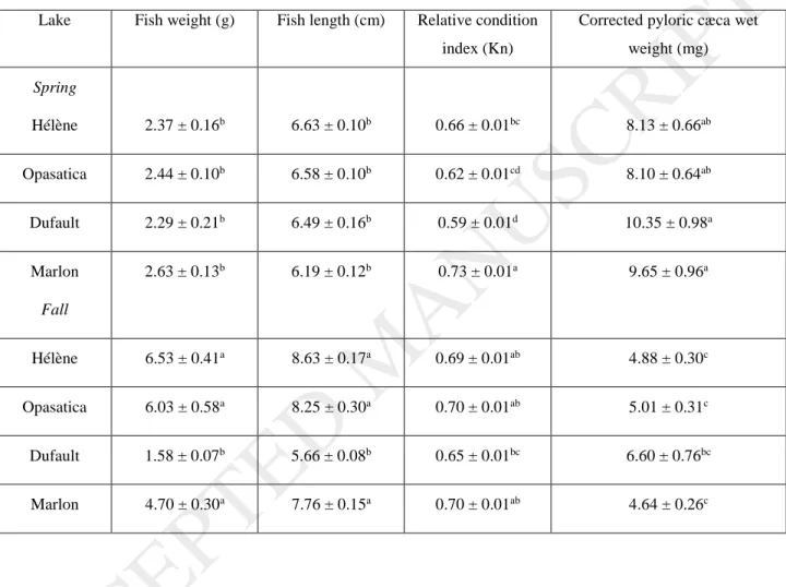 Table 3: Major vitamin A concentrations in liver and muscle of wild yellow perch sampled   in four lakes in spring and fall 2012 in the Rouyn-Noranda region