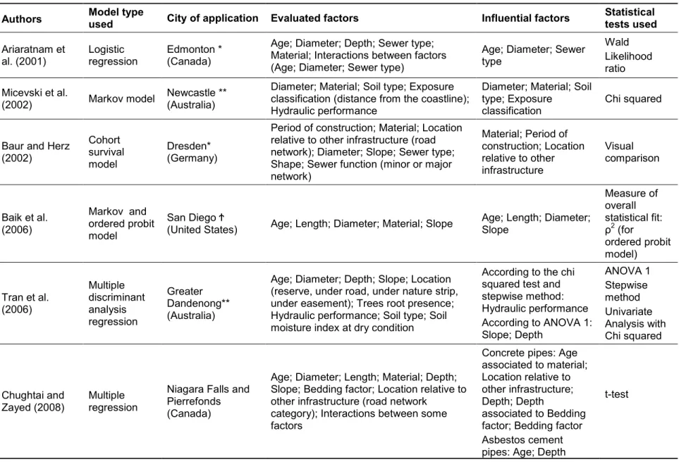 Table 1. Summary of studies that assessed the impacts of different variables on the sewer structural deterioration process 