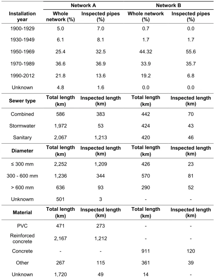 Table 2. Characteristics of sewer pipes in Networks A and B  Network A  Network B  Installation  year  Whole  network (%)  Inspected pipes (%)  Whole network (%)  Inspected pipes (%)  1900-1929  5.0  7.0  0.7  0.0  1930-1949  6.1  8.1  1.7  1.7  1950-1969 