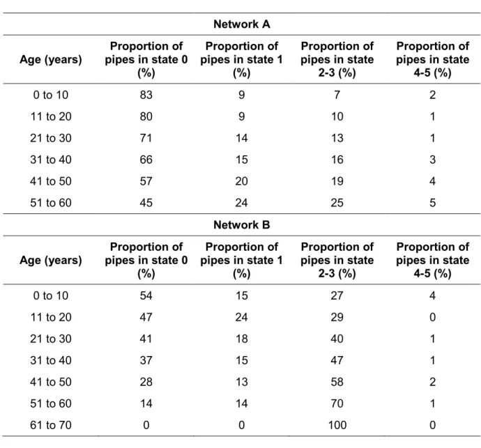 Table 3. Proportion of pipes in each structural state in different age ranges for Networks A and  B  Network A  Age (years)  Proportion of  pipes in state 0  (%)  Proportion of  pipes in state 1 (%)  Proportion of pipes in state 2-3 (%)  Proportion of pipe