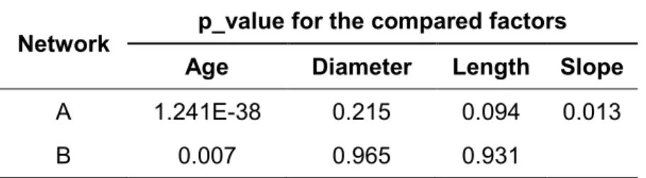 Table 8. Results of Kruskal-Wallis test for comparison between very good and poor structural  condition states 