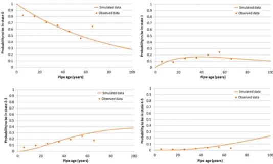Figure 2. Proportion of pipes assigned to structural states 0 (very good), 1 (good), 2-3 (fair), and 4-5 (poor)  for Network A