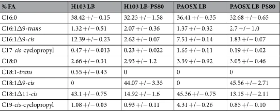 Table 1.  Percentage of fatty acids species extracted from P. aeruginosa H103 and its isogenic sigX mutant strain 