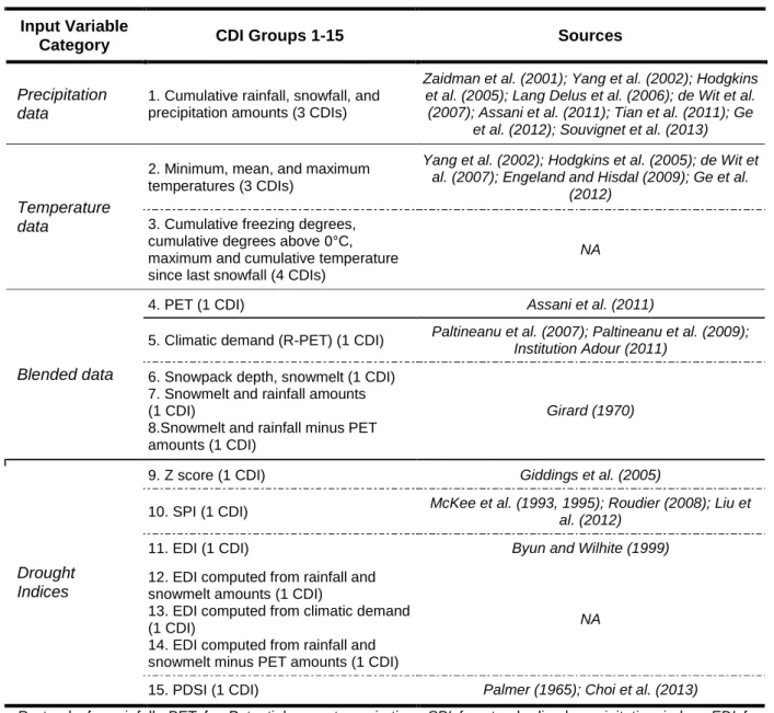 Table 2 : Overview of the CDI groups used 