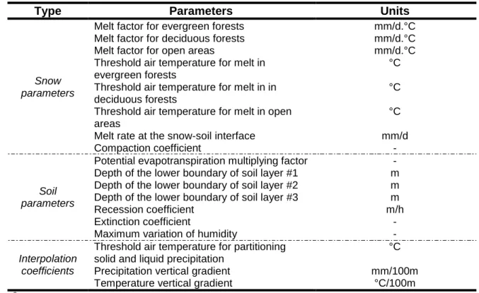 Table 3: HYDROTEL key parameters 