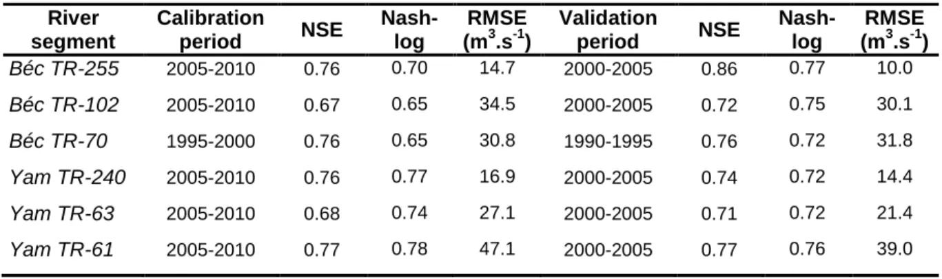 Table 4: Model performance for the calibration and validation periods 