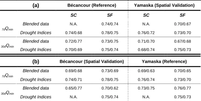 Table 5: Pearson median correlations r (Past temporal horizon/Future temporal horizon) after application 