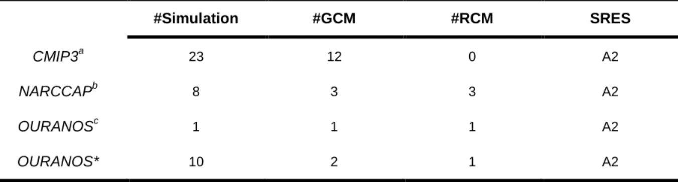 Table  1:  Description  of  the  42  climate  simulations  extracted  from  the  (cQ)²  project  and  generated  by  177  CRCM version 4  178  #Simulation  #GCM  #RCM  SRES  CMIP3 a 23  12  0  A2  NARCCAP b  8  3  3  A2  OURANOS c 1  1  1  A2  OURANOS*  10