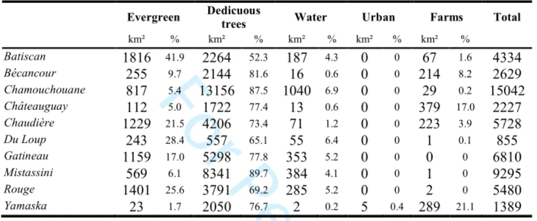 Table 1: Land cover of the ten studied watersheds in southern Québec, Canada 1012 