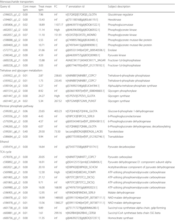 Table 1 Fungal carbohydrate metabolism and CAZy. EBSeq [ 42 , 43 ] was used to estimate posterior probability of differential expression (PPDE) ≥ 0.95
