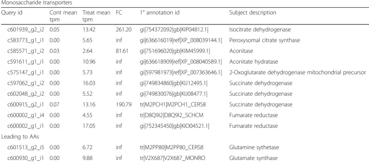 Table 1 Fungal carbohydrate metabolism and CAZy. EBSeq [ 42 , 43 ] was used to estimate posterior probability of differential expression (PPDE) ≥ 0.95