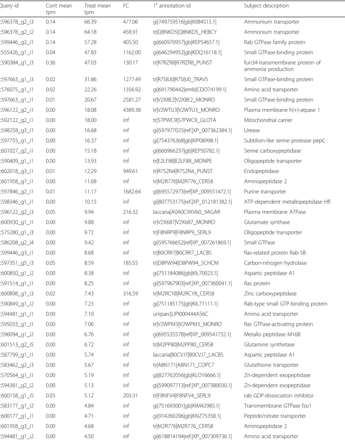 Table 2 Fungal nitrogen-related DE genes from upregulated Basidiomycota. EBSeq [42, 43] was used to estimate posterior probabil- probabil-ity of differential expression (PPDE) ≥ 0.95