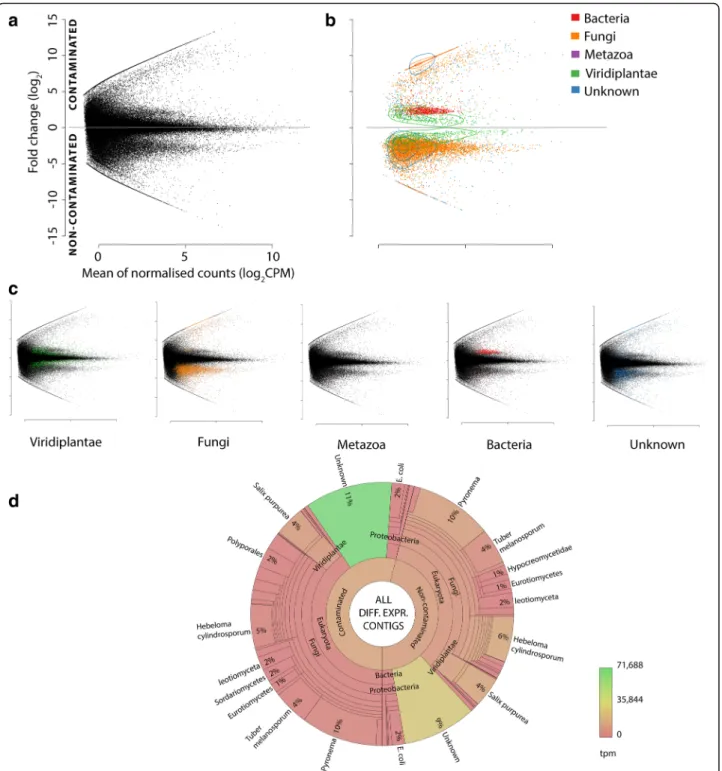 Fig. 2 Origin of differentially expressed contigs. MA plots (a –c) of de novo assembled transcriptome; y-axis represents fold change (FC, log 2 ) between