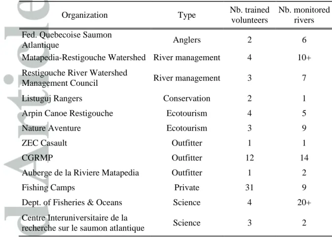 Table 1.   Overview of organizations monitoring the occurrence and severity of D. geminata 