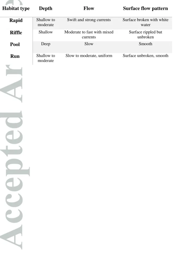 Table 2. Definitions and features of categorized habitat types. Adapted from  