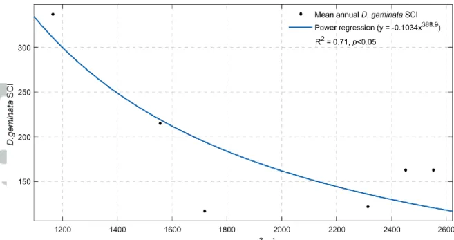 Figure 4. Power regression model of mean annual D. geminata SCI in relation to 