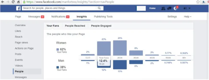Figure 1. Demographics of the Facebook page 6,700 People for 6,700 Green Trees. (Screenshot 