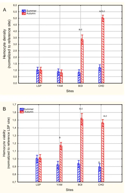 Fig. 2 Change in hemocyte density and esterase activity. Mussels were caged at the sites in June and removed  at  the  end  of  July  and  September