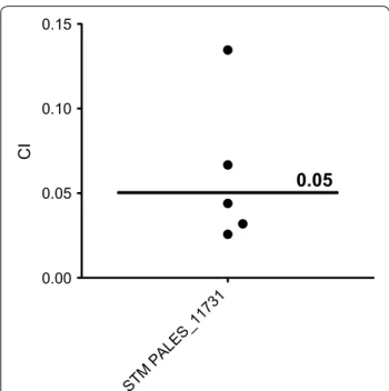 Fig. 3  The STM PALES_11731 mutant is 20 times less virulent than  the wild‑type bacteria in a rat lung infection model