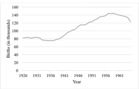 Figure 2 Total number of births (in thousands), Quebec, 1926–65 