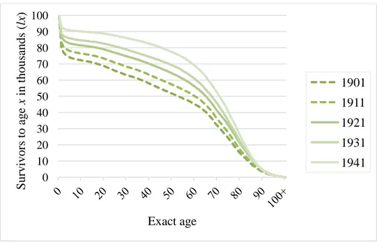 Figure 4 Period life table survivors (lx), women in Quebec, selected years 