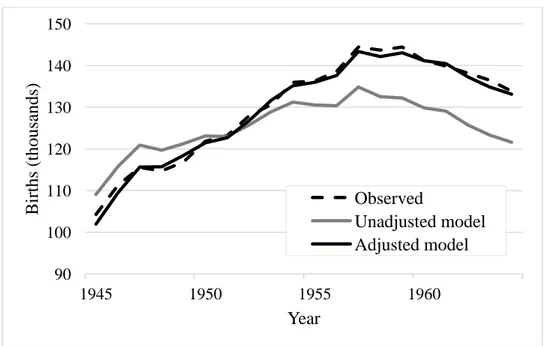 Figure 7 Observed number of births and simulated number of births with and without adjustment  for net migration, Quebec, 1945–64 