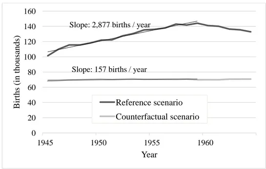 Figure  9  Simulated  number  of  births  according  to  the  reference  and  counterfactual  scenarios  (with superimposed linear regression trend lines), Quebec, 1945–64 