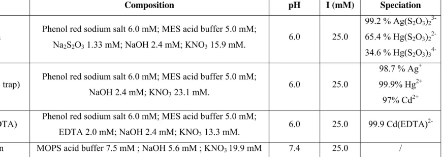 Table 1. Composition of the buffer solutions (ionic strength and speciation calculated using MINEQL+ v.4.6) 