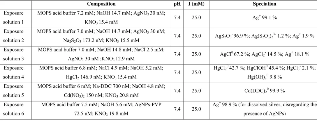 Table 2.  Composition of the exposure solutions, after dilution with the liposome dispersion (ionic strength and speciation calculated using MINEQL+ v.4.6).