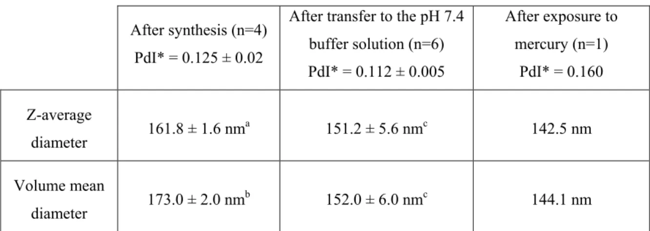 Table 3.  Size distributions of the liposomes, determined by dynamic light scattering, after their  synthesis, their transfer to the pH 7.4 buffer solution and their exposure to silver