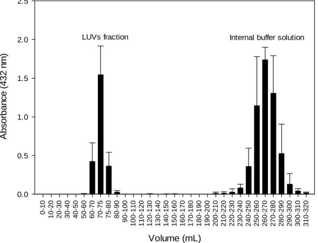 Figure 2. Presence of liposomes as determined by absorbance at 432 nm after the transfer of the liposomes to the pH 7.4  buffer solution