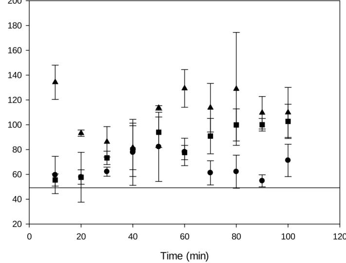 Figure 6. Accumulation of Ag by liposomes over time when exposed to AgNPs. The horizontal line corresponds to the  residual quantity of dissolved metal
