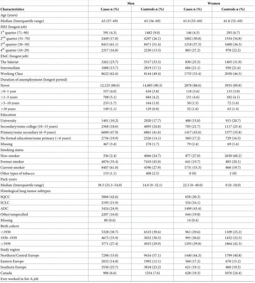 Table 1. Characteristics of the study population by gender and case-control status.