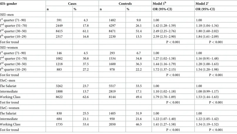 Table 2. Estimated lung cancer risks (OR) with 95% confidence intervals (CI) for occupational SES (ISEI a and ESeC of the longest job) by gender.