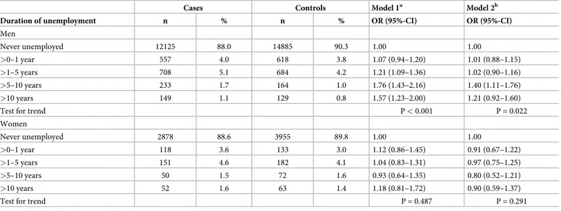 Table 5 shows results for the subgroup analyses: The effect estimates remained unchanged for participants who never or ever worked in a ‘list A’ job and for male non-smokers of the lowest SES category