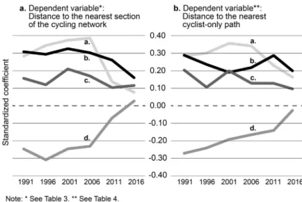 Fig. 5. Standardized coeﬃcients for the OLS regression models.