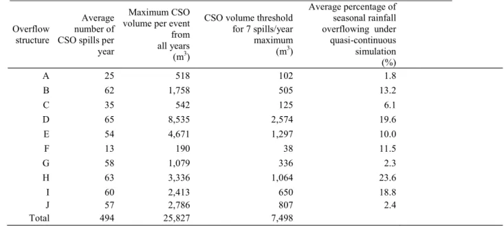 Table 2. CSO modelling results under quasi-continuous simulation 423 
