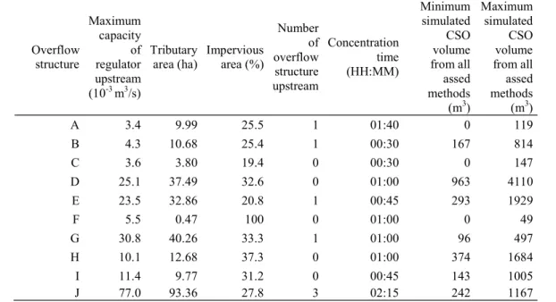Table 3. Local characteristics of overflow structures  567  Overflow  structure  Maximum capacity of regulator  upstream   (10 -3  m 3 /s)  Tributary 