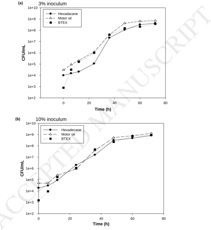 Fig. 1: Colony forming units per mL of Alcanivorax borkumensis using different  substrates and inoculated with (a) 3% (v/v) and (b) 10% (v/v)