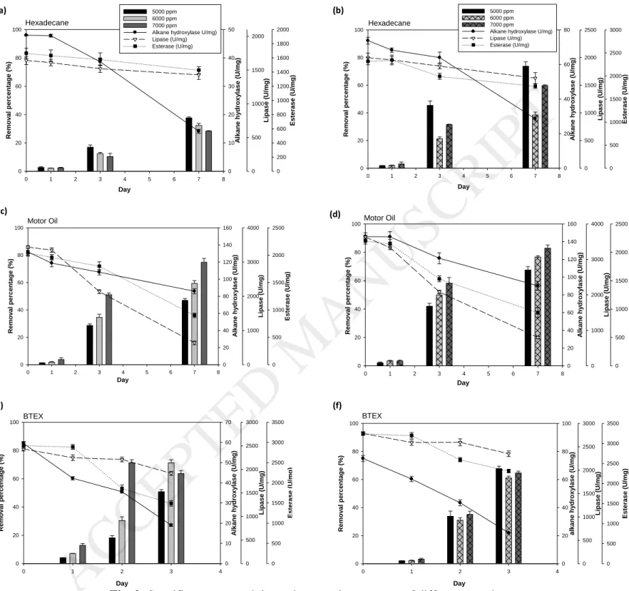 Fig. 2: Specific enzyme activity and removal percentage of different petroleum  hydrocarbons using the crude enzyme produced by A
