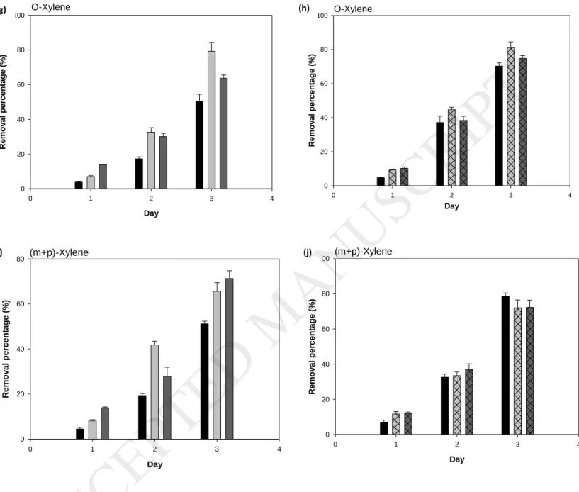 Fig. 3: Removal percentage of different BTEX compounds during 3 days using the crude  enzyme produced by A