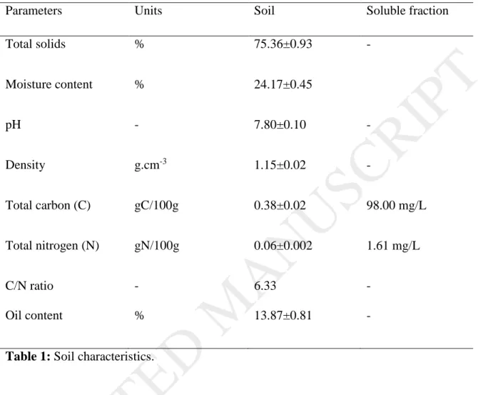 Table 1: Soil characteristics. 