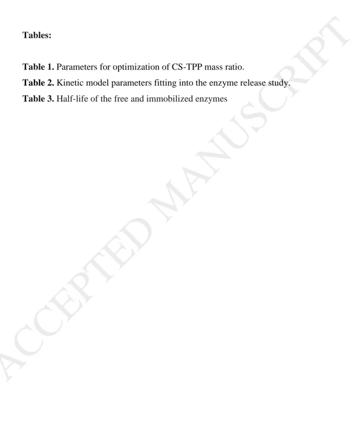 Table 1.  Parameters for optimization of CS-TPP mass ratio.